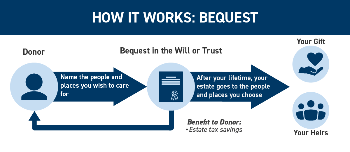 how to make a bequest diagram