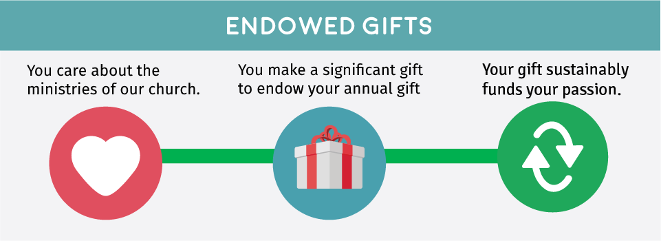 endowed gifts diagram